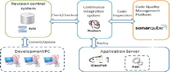 What is SonarQube in DevOps