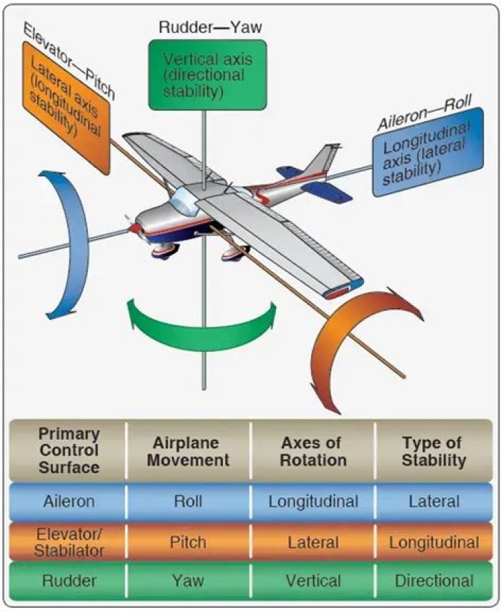 What is spatial orientation in flight