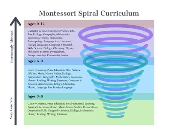 What is spiral curriculum education