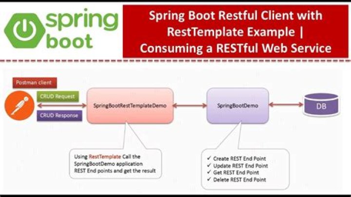 What is spring RestTemplate