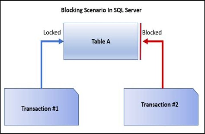 What is SQL Server blocking