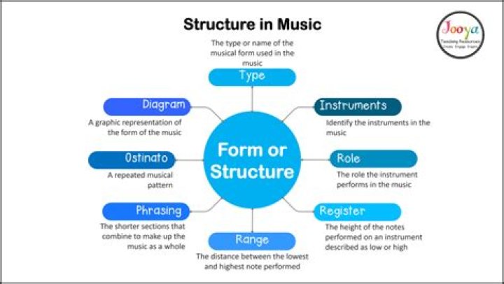 What is structure in music