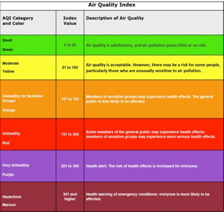 What is the air quality like in Brazil