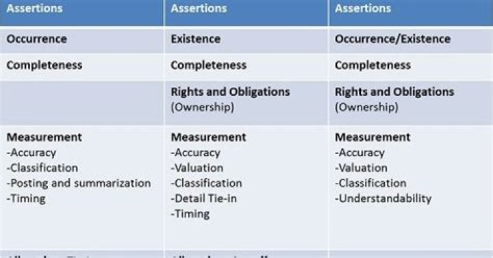 What is the assertion level