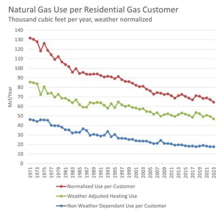 What is the average natural gas consumption per household