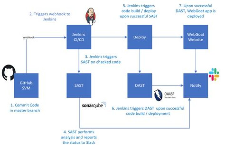 What is the benefit of running a DAST automated test