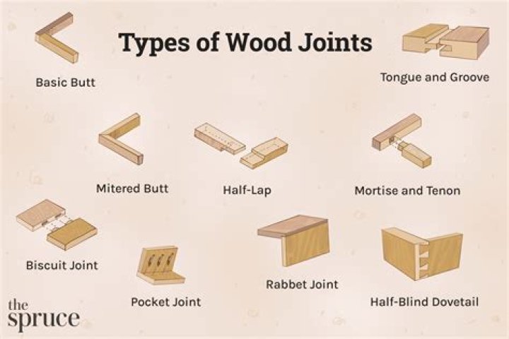 What is the best wood joint