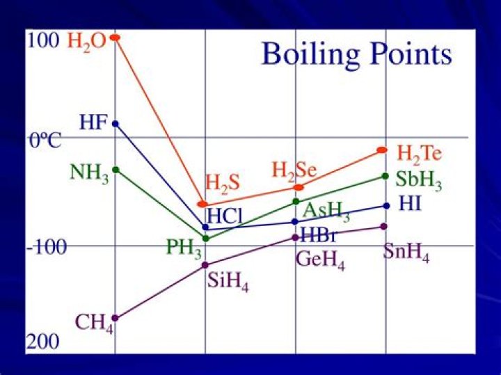 What is the boiling of H2S