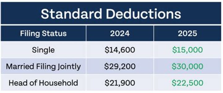 What is the California standard deduction for 2019