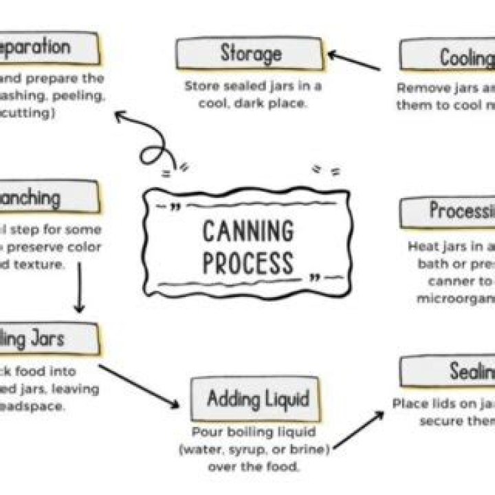 What is the canning process