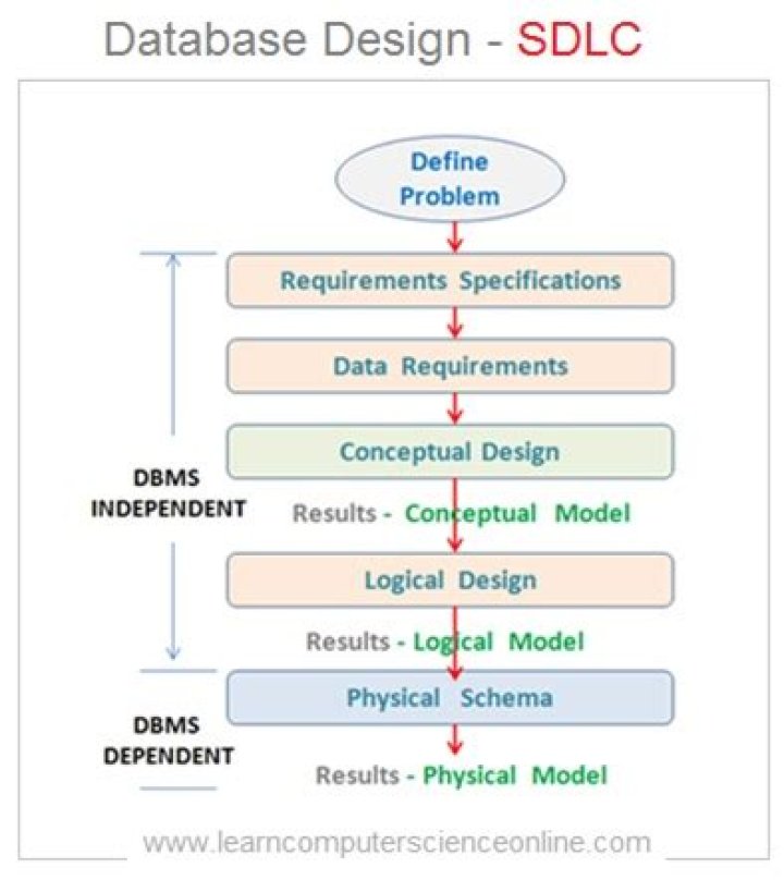What is the database design process
