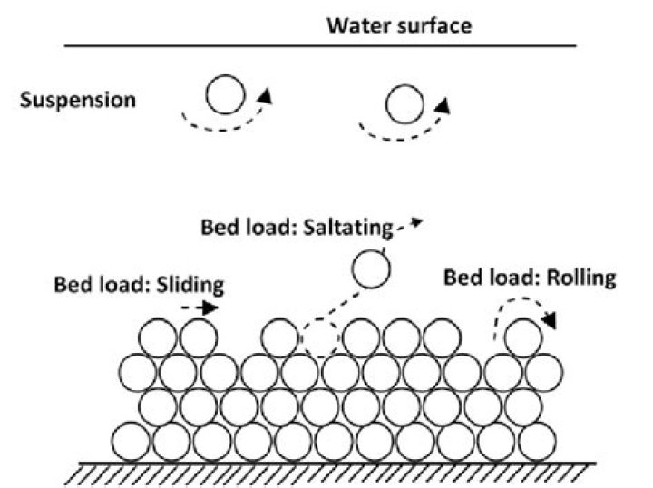 What is the difference between bed load and suspended load
