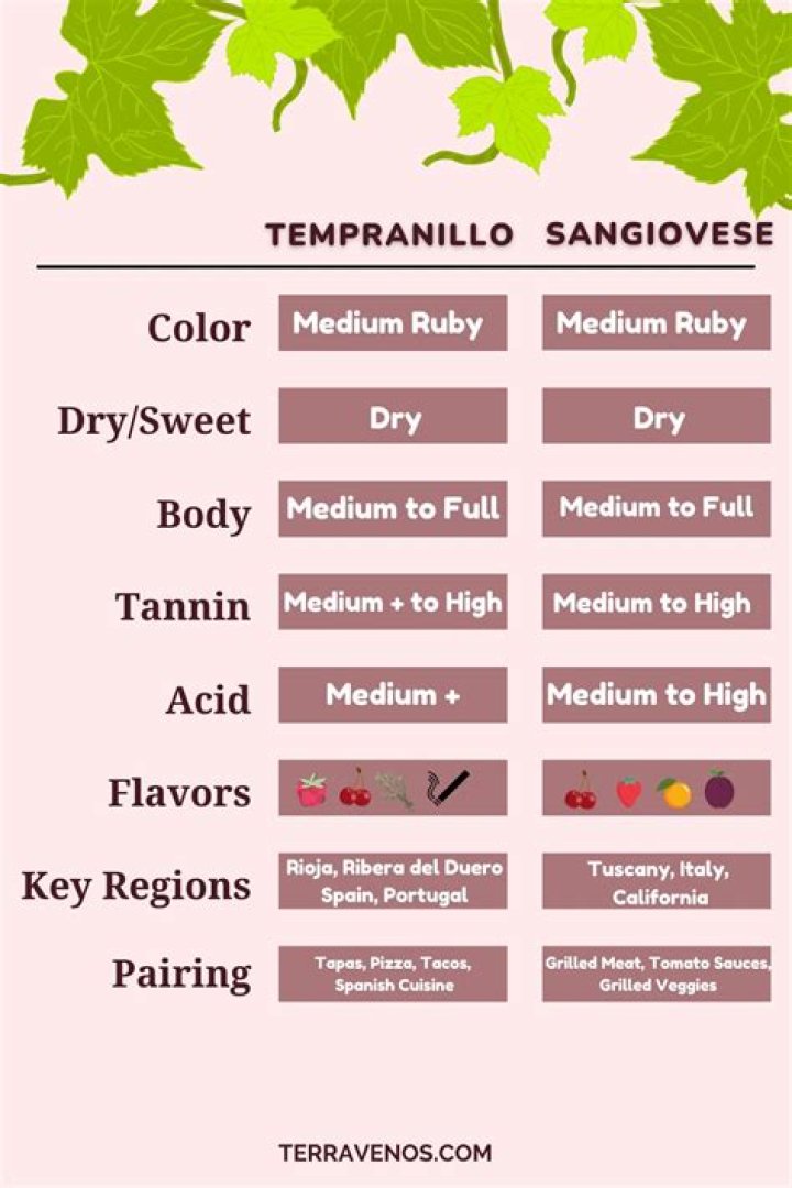 What is the difference between Brunello and Sangiovese