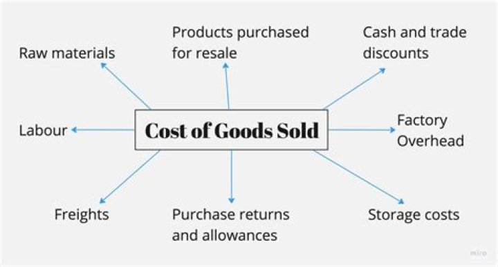 What is the difference between cost of goods manufactured and cost of goods sold