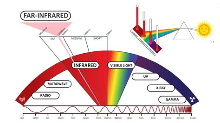 What is the difference between far infrared and near infrared
