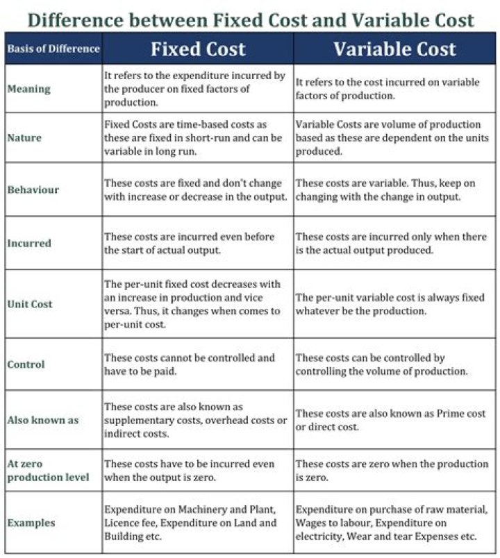 What is the difference between fixed cost and total fixed cost