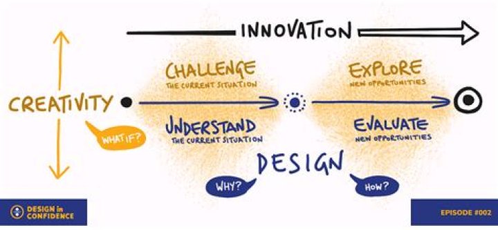 What is the difference between innovation invention and creativity