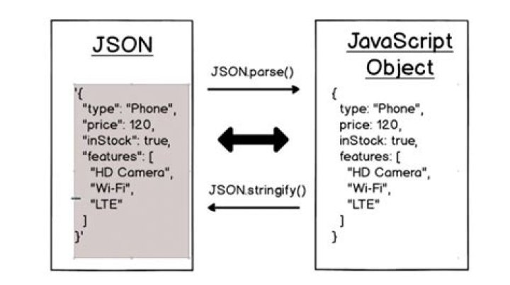 What is the difference between JSON and JavaScript