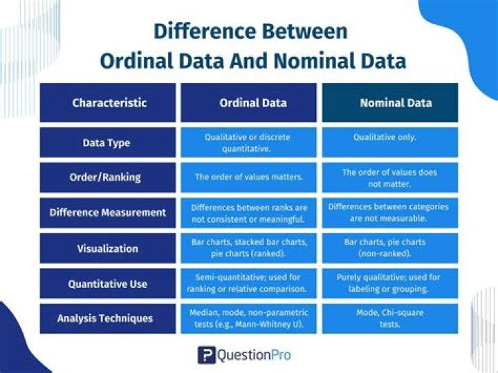 What is the difference between ordinal and interval data