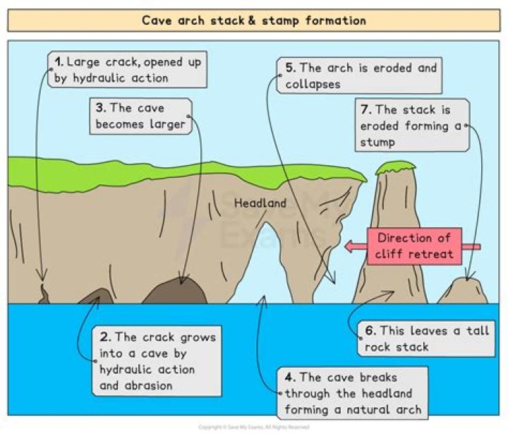 What is the erosion process