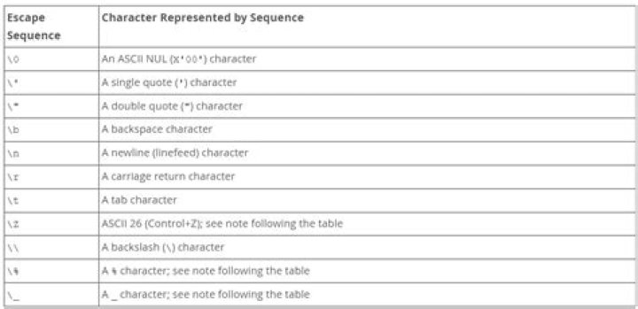What is the escape character in SQL Server