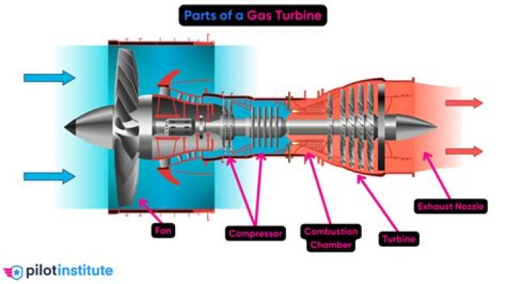 What is the function of a turbine in an aircraft jet engine