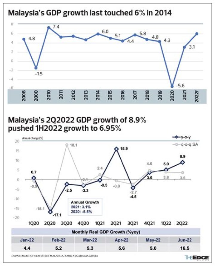 What is the GDP in Malaysia