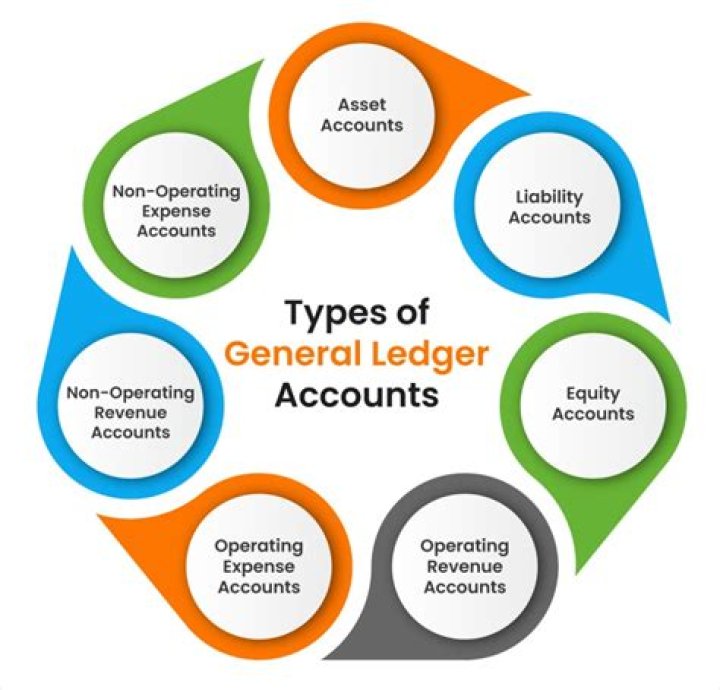 What is the general ledger system