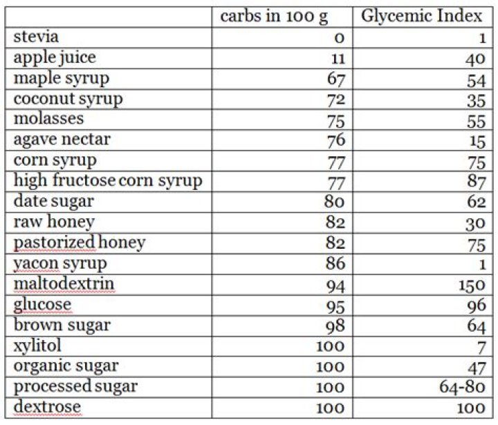 What is the glycemic index of maple syrup