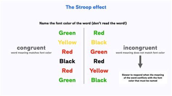 What is the hypothesis of the Stroop effect
