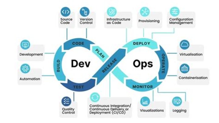 What is the key purpose of DevOps
