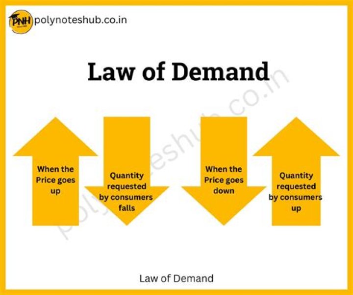 What is the law of demand and how do we illustrate it
