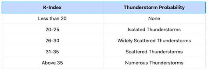What is the lifted K index