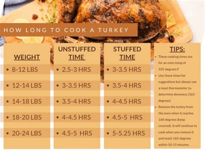 What is the lowest temperature to slow cook a turkey