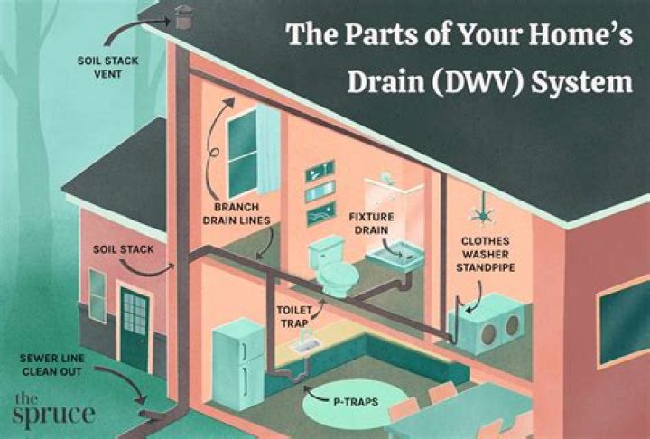 What is the main drain line