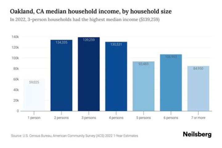What is the median income in Oakland CA
