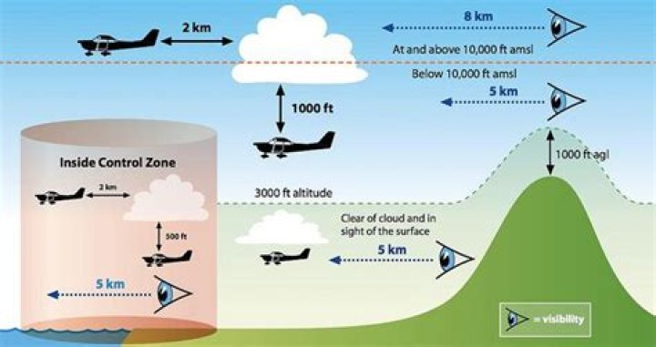What is the minimum flight visibility required