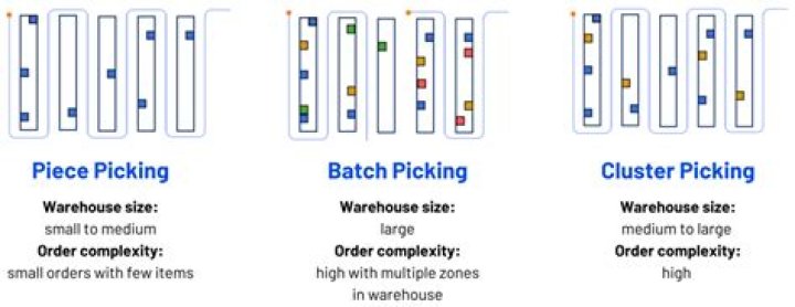 What is the picking method