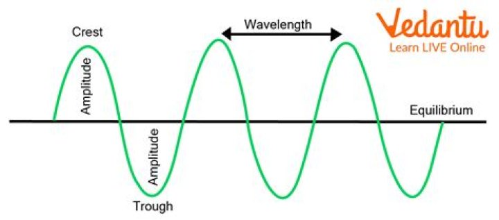 What is the point of a wave