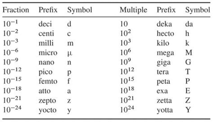 What is the prefix for Nano
