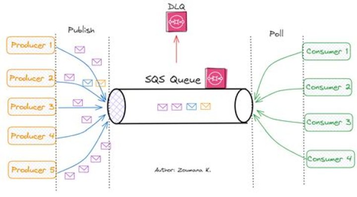 What is the purpose of SQS