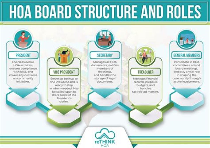 What is the responsibility of the HOA board