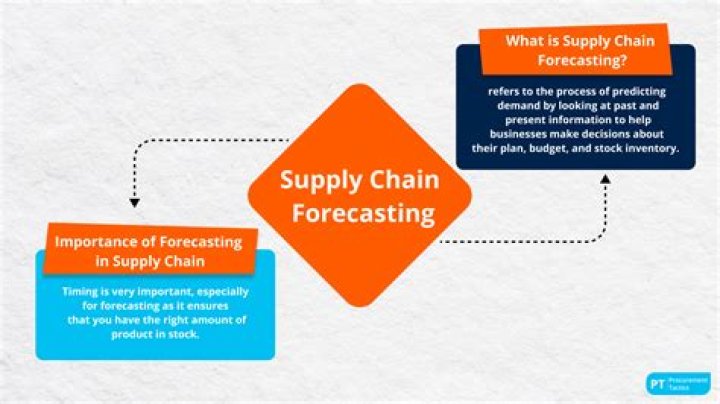 What is the role of forecasting in supply chain management