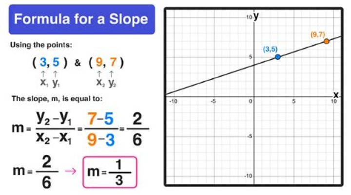 What is the slope of line Y