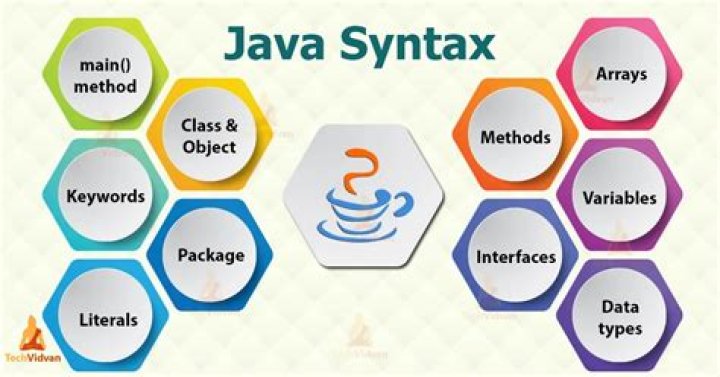 What is the syntax for Java