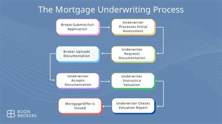 What is the underwriting stage of a mortgage