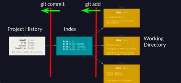 What is the use of git init