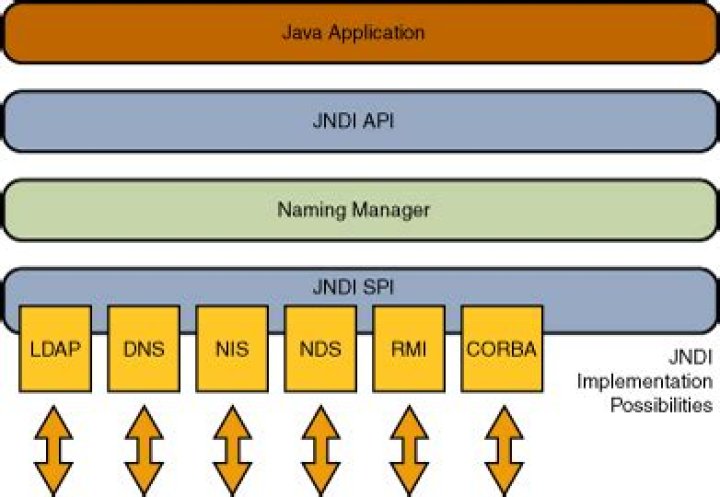 What is the use of JNDI