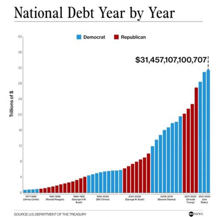 What is the yearly deficit