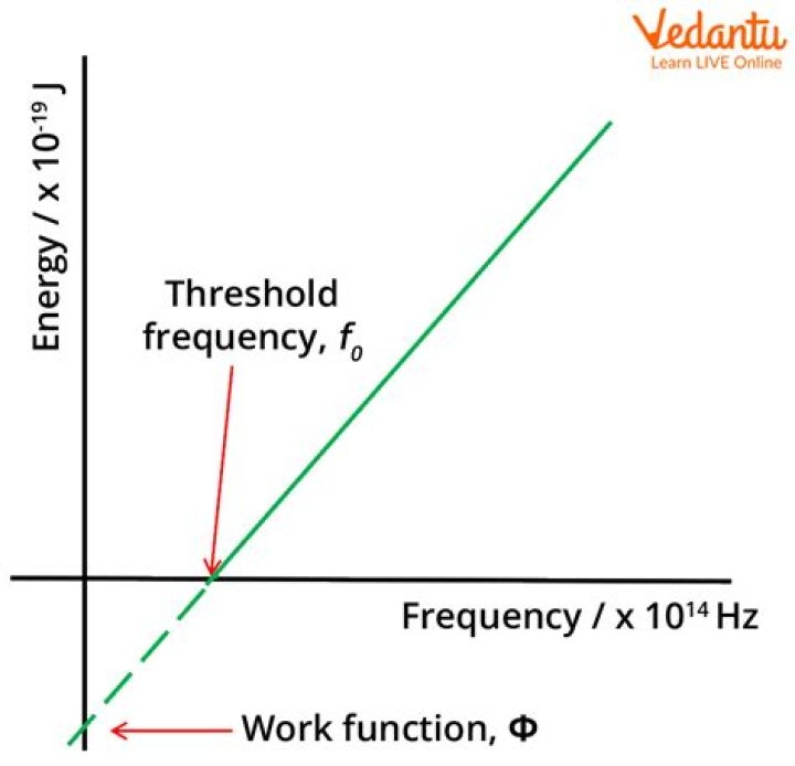 What is threshold intensity